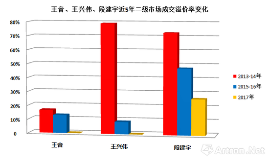 圖標-1 王音、王興偉,、段建宇在2013-2017年間二級市場成交作品平均溢價率