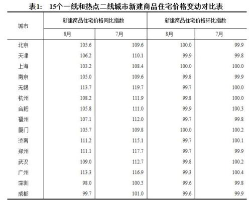 15個(gè)一線和熱點(diǎn)二線城市新建商品住宅價(jià)格變動(dòng)對(duì)比表。來源：國家統(tǒng)計(jì)局