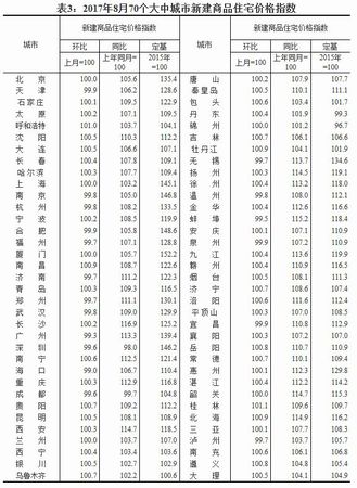 2017年8月70個(gè)大中城市新建商品住宅價(jià)格指數(shù),。來源：國家統(tǒng)計(jì)局