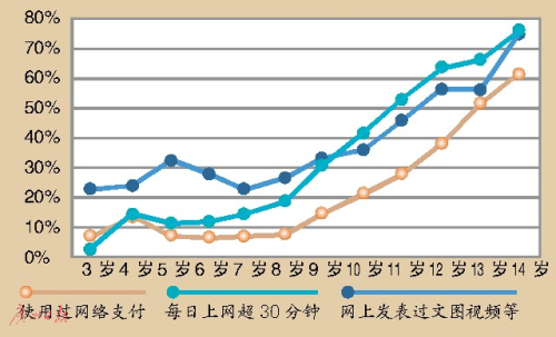 3歲玩手機(jī) 7歲會(huì)網(wǎng)購?兒童觸網(wǎng)低齡化趨勢(shì)明顯
