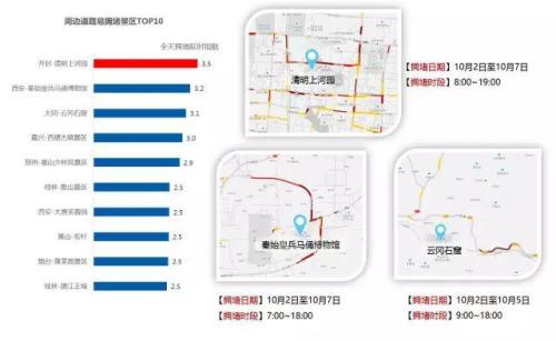 報告預(yù)測的十大周邊道路易擁堵景區(qū),。來自交通部路網(wǎng)中心