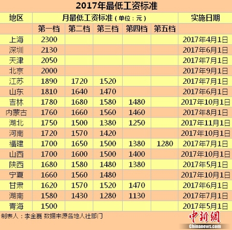 17地區(qū)發(fā)布2017年最低工資標(biāo)準(zhǔn),。 17地區(qū)發(fā)布2017年最低工資標(biāo)準(zhǔn),。