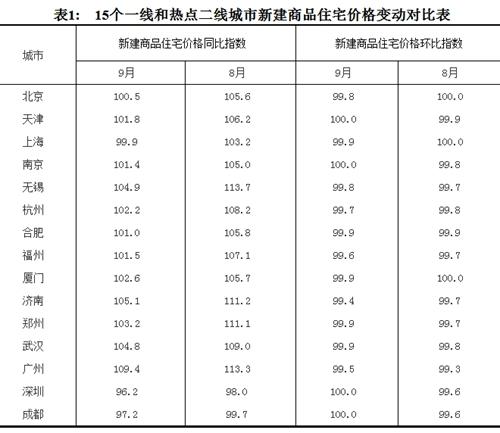 2017年9月份,，15個一線和熱點二線城市新建商品住宅價格變動對比表。圖片來源：國家統(tǒng)計局官網(wǎng)