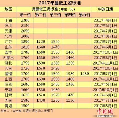 17地區(qū)發(fā)布2017年最低工資標準。