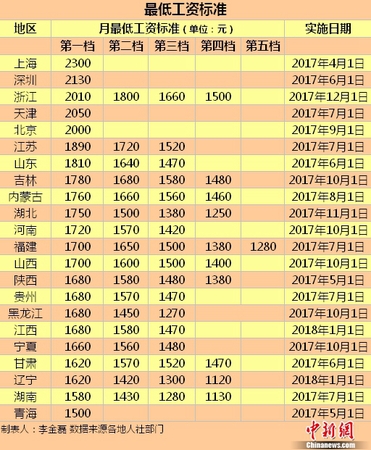 最低工資標準。