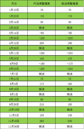2017年以來,，歷次國內(nèi)成品油價(jià)調(diào)整情況匯總。數(shù)據(jù)來源：國家發(fā)改委,。制表：中新經(jīng)緯 孫丹陽