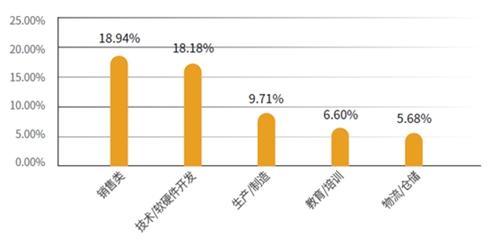 這些行業(yè)受求職者青睞,。報(bào)告供圖