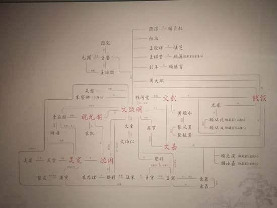 展廳中央展板上的吳門文士關系網(wǎng)絡圖