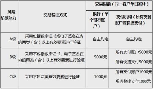 動態(tài)條碼支付的風險防范能力分級及交易限額,。截圖自中國人民銀行網(wǎng)站 