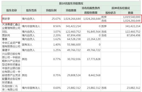 樂視網(wǎng)2017年三季度財(cái)報(bào)顯示,，賈躍亭股權(quán)全被被凍結(jié),。圖片來源：財(cái)報(bào)截圖