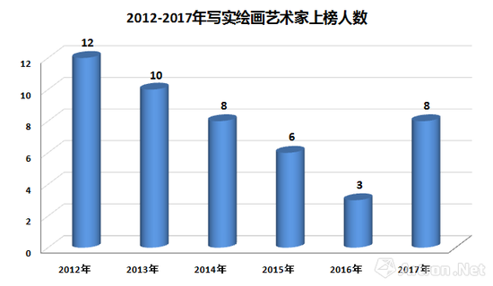 圖表-7 近幾年寫實藝術(shù)家進(jìn)入榜單的人數(shù)