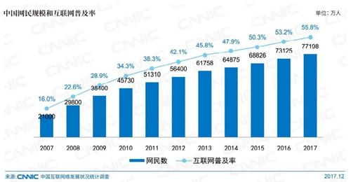 中國(guó)網(wǎng)民規(guī)模。圖片來自CNNIC報(bào)告截圖
