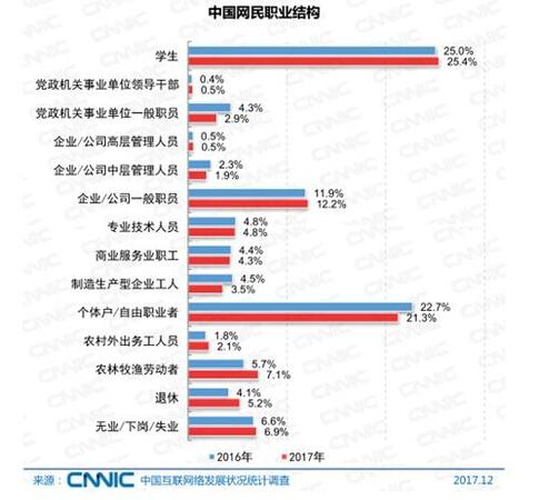 中國(guó)網(wǎng)民的職業(yè)結(jié)構(gòu),。圖片來自CNNIC報(bào)告截圖