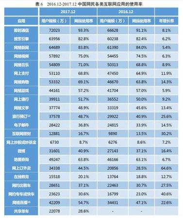 各類互聯(lián)網(wǎng)應(yīng)用的使用率,。圖片來自CNNIC報(bào)告截圖