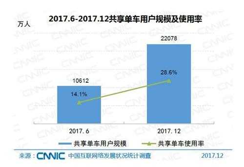 共享單車用戶規(guī)模及使用率,。圖片來自CNNIC報(bào)告截圖