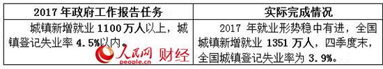 2017政府工作“對(duì)賬單” 哪些是你最關(guān)心的,？