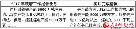 2017政府工作“對(duì)賬單” 哪些是你最關(guān)心的,？