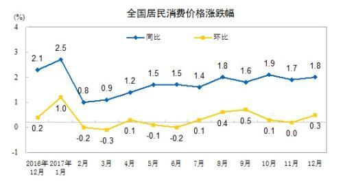 CPI走勢(shì)圖,。來自國(guó)家統(tǒng)計(jì)局
