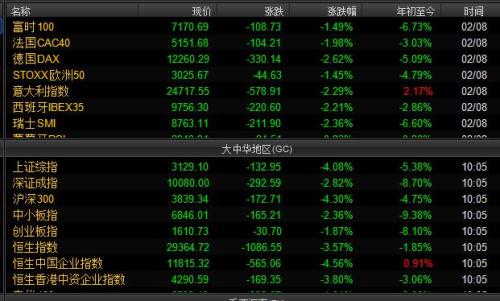 歐洲和中國(guó)主要股指漲跌幅情況,。截圖自Wind資訊。