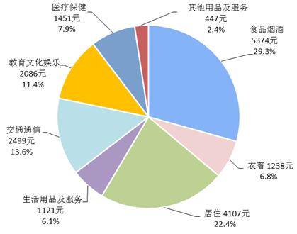 2017年全國居民人均消費(fèi)支出及構(gòu)成,。來自國家統(tǒng)計(jì)局