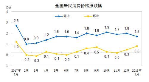 CPI漲幅走勢(shì),。來自國(guó)家統(tǒng)計(jì)局