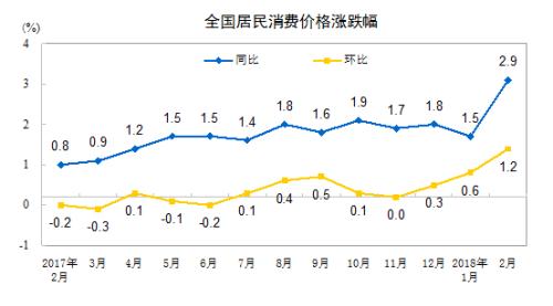 CPI漲幅走勢圖,。來自國家統(tǒng)計局網(wǎng)站