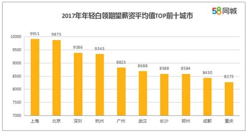 平均期望薪酬前十大城市,。