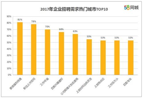 求職者看重的求職,、跳槽因素。