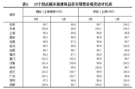 70城房價(jià)漲幅出爐!一線城市降幅增大深圳跌最多