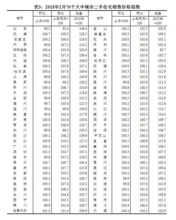 70城房價(jià)漲幅出爐!一線城市降幅增大深圳跌最多