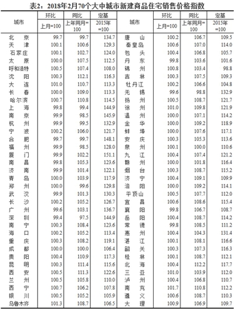 2018年2月70個(gè)大中城市新建商品住宅銷(xiāo)售價(jià)格指數(shù)。圖片來(lái)源：國(guó)家統(tǒng)計(jì)局官網(wǎng)