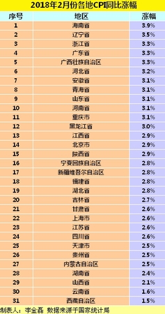 各地2月份CPI同比漲幅,。