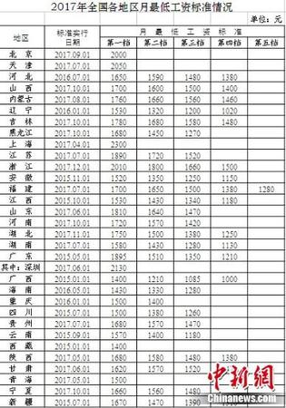 2017年全國(guó)各地最低工資出爐你的工資高出多少,？