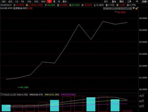 本輪計價周期,，美國WTI原油期貨呈震蕩上行走勢。來源：wind資訊
