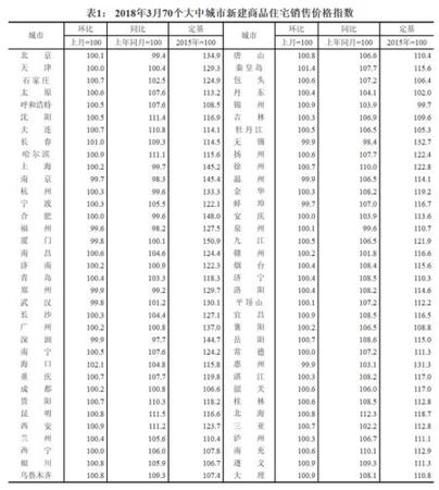2018年3月70個(gè)大中城市新建商品住宅銷售價(jià)格指數(shù),。來源：國(guó)家統(tǒng)計(jì)局官網(wǎng)