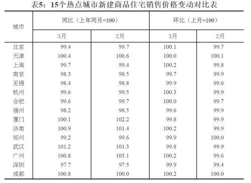 15個(gè)熱點(diǎn)城市新建商品住宅銷售價(jià)格變動(dòng)對(duì)比表,。來源：國(guó)家統(tǒng)計(jì)局官網(wǎng)
