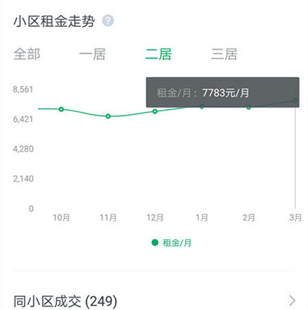 鏈家APP顯示的北京海淀區(qū)中關村某小區(qū)兩居室租金走勢圖,。來源：鏈家APP截圖