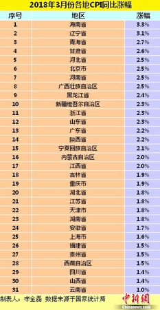 各地3月份CPI同比漲幅,。