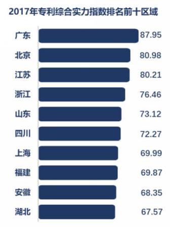 全國專利實力誰最強？廣東,、北京,、江蘇排名前三