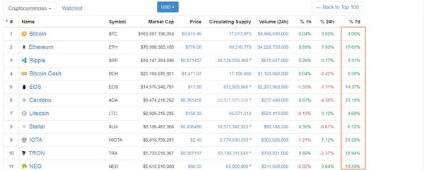 來自CoinMarketCap 截圖 截至世界標(biāo)準(zhǔn)時間：5月4日4:30 AM