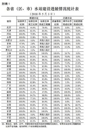 環(huán)境部通報國家水站建設(shè)：70個水站進(jìn)度嚴(yán)重滯后