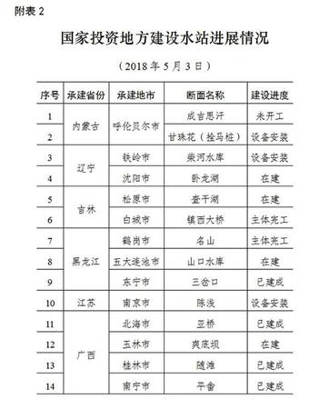 環(huán)境部通報國家水站建設(shè)：70個水站進(jìn)度嚴(yán)重滯后