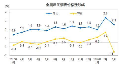 CPI同比漲幅走勢(shì)圖,。來自國家統(tǒng)計(jì)局