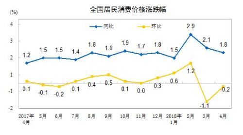 CPI同比和環(huán)比漲幅走勢(shì)圖,。來(lái)自國(guó)家統(tǒng)計(jì)局