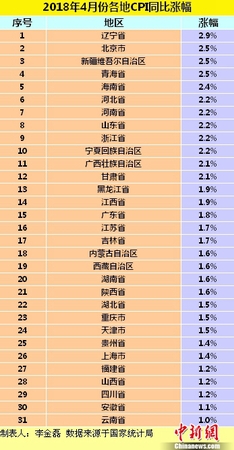 圖為各地2018年4月份CPI同比漲幅,。