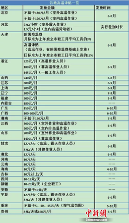又有省份上調(diào)高溫津貼 這筆錢你領(lǐng)到了嗎,？