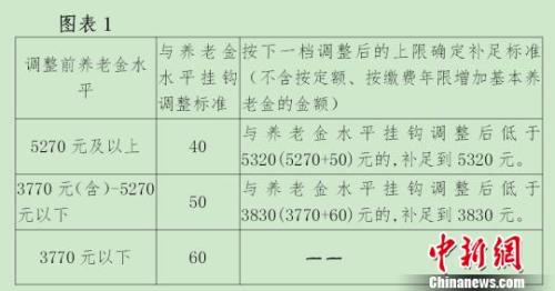 北京有關(guān)掛鉤調(diào)整的方案,?！《叛?攝