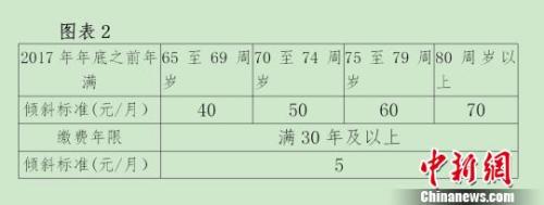北京對(duì)高齡退休人員進(jìn)行傾斜調(diào)整,。杜燕 攝