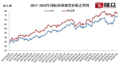 2017-2018國(guó)際原油期貨價(jià)格走勢(shì)圖,。來(lái)源：隆眾資訊