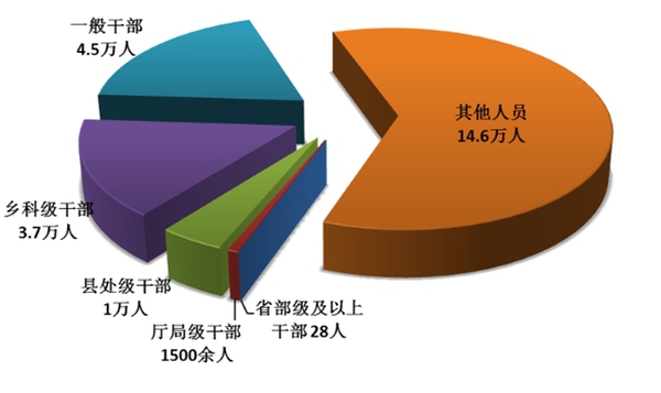 圖1：全國紀檢監(jiān)察機關(guān)處分人員按職級劃分圖